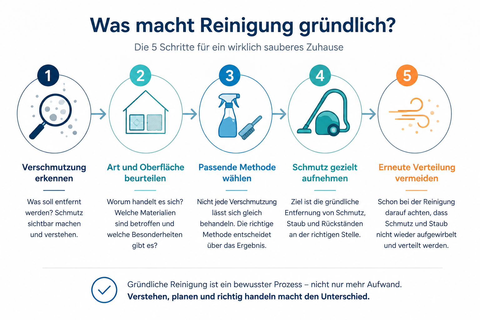 Gründliche Reinigung beginnt mit der richtigen Einschätzung von Verschmutzung und Oberfläche.