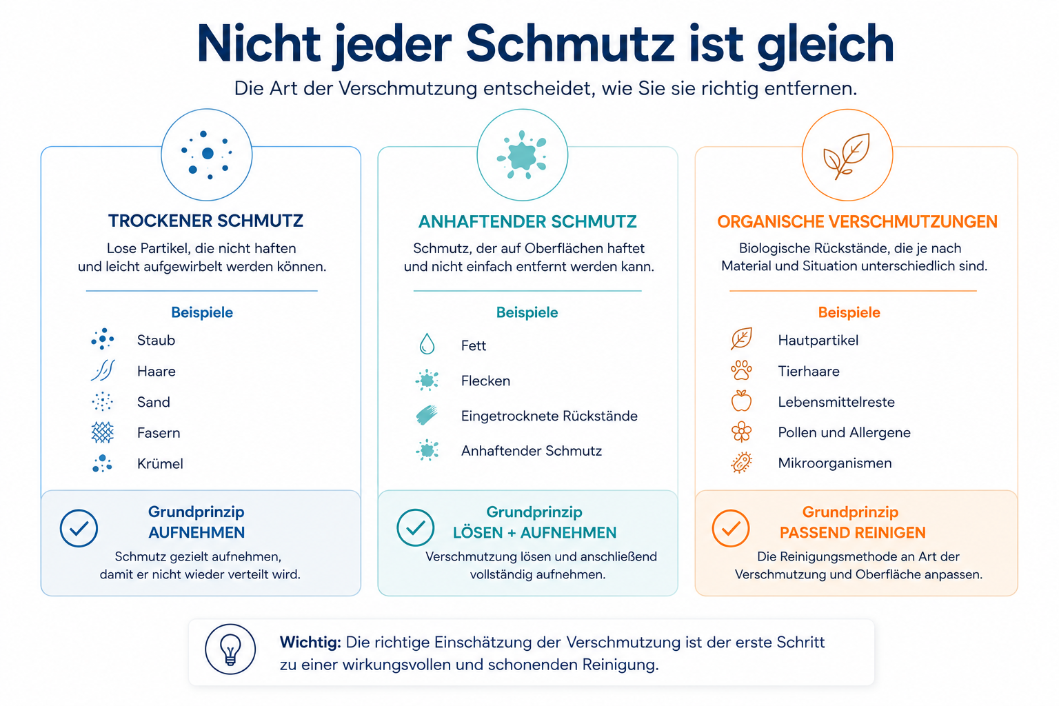 Unterschiedliche Verschmutzungen erfordern unterschiedliche Reinigungsansätze.
